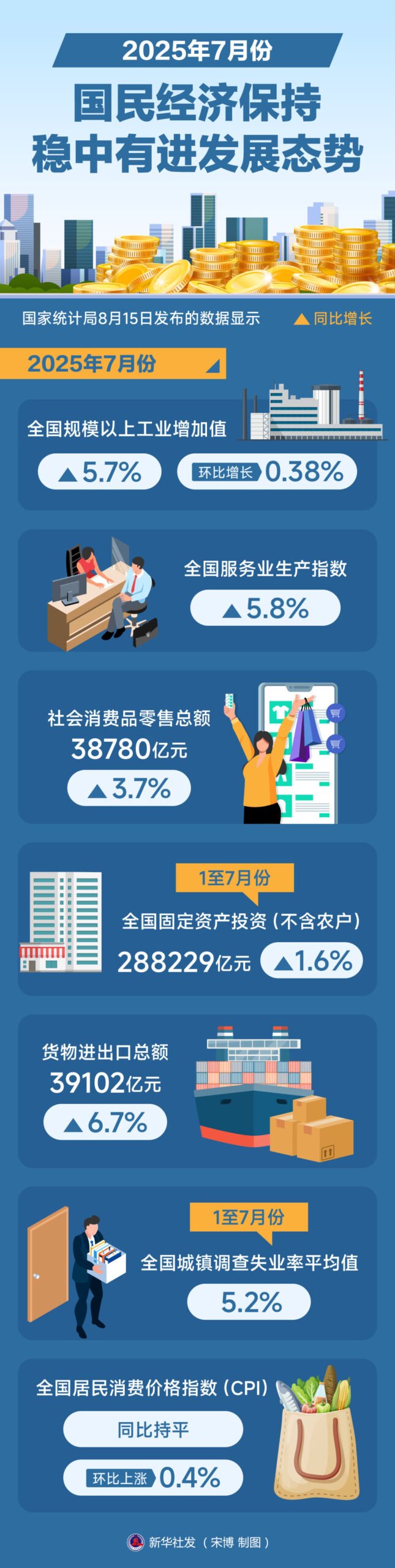 数说中国丨2025年7月份国民经济保持稳中有进发展态势