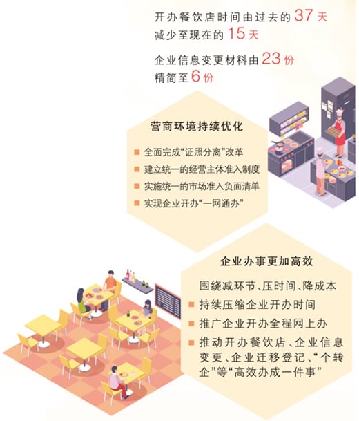 开家餐饮店，办理证照要多久（身边的“十四五”）