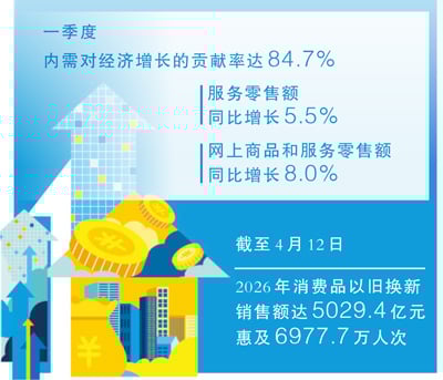 透视84.7%贡献率里的内需新动能（每周经济评论）