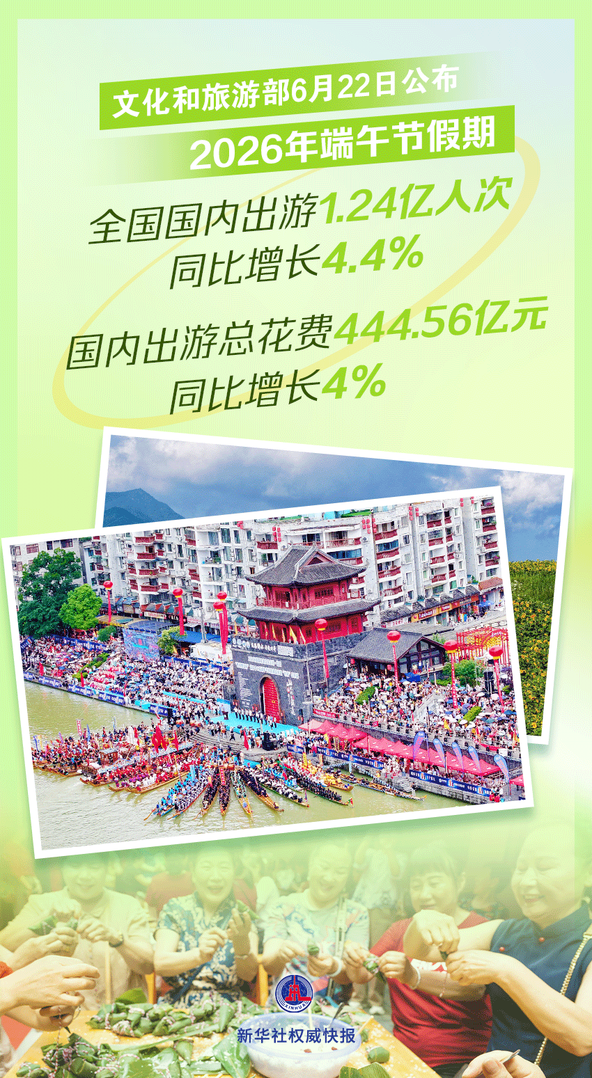 端午节假期国内出游1.24亿人次