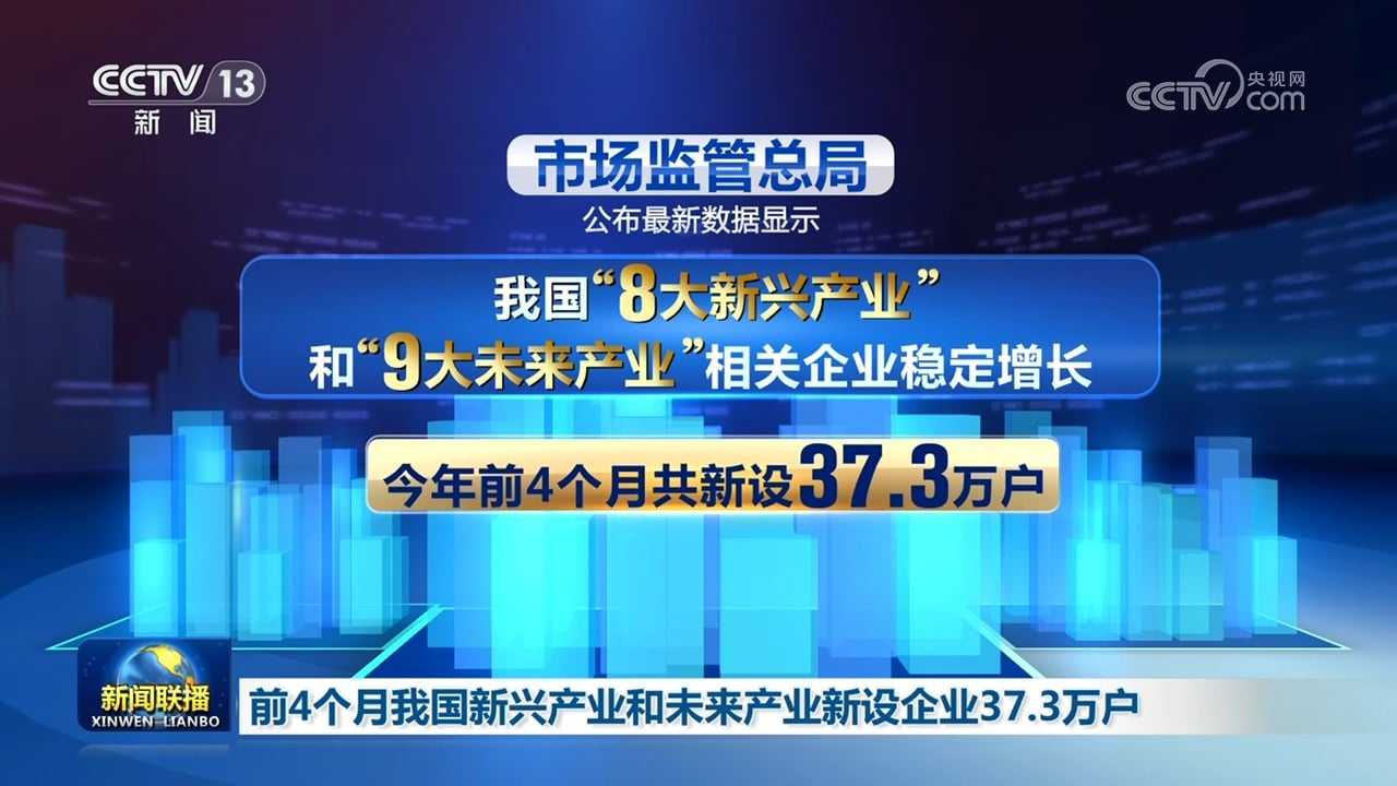 前4个月我国新兴产业和未来产业新设企业37.3万户